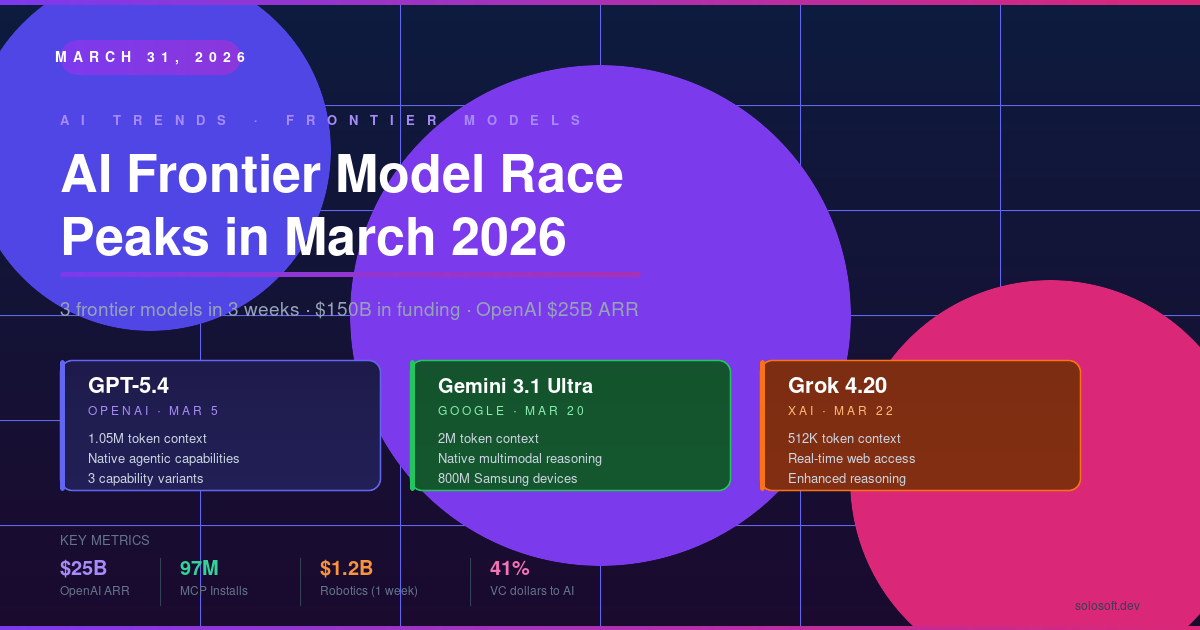 AI Frontier Model Race Peaks in March 2026