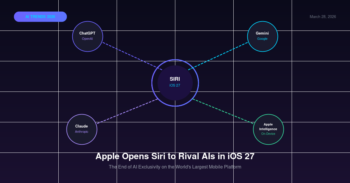 Apple Opens Siri to Rival AIs in iOS 27
