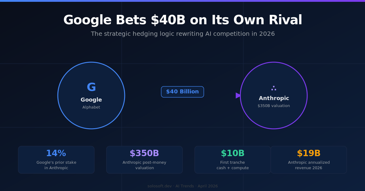 Google's $40B Bet on Anthropic: The End of Clean AI Rivalry
