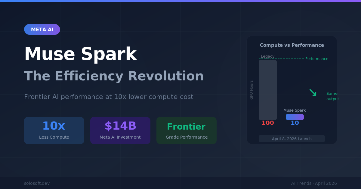 Meta Muse Spark: How AI Efficiency Is Reshaping the Power Equation